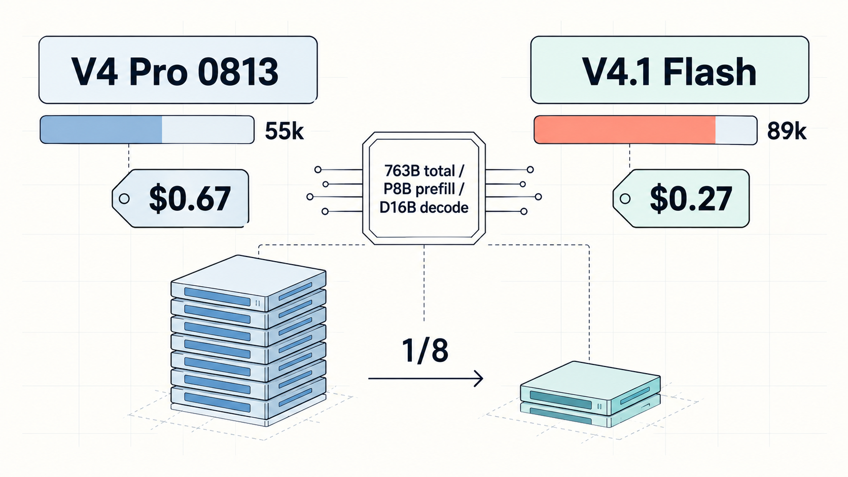 DeepSeek V4.1 Flash 為何在評測中用更多 Token,任務成本卻更低?