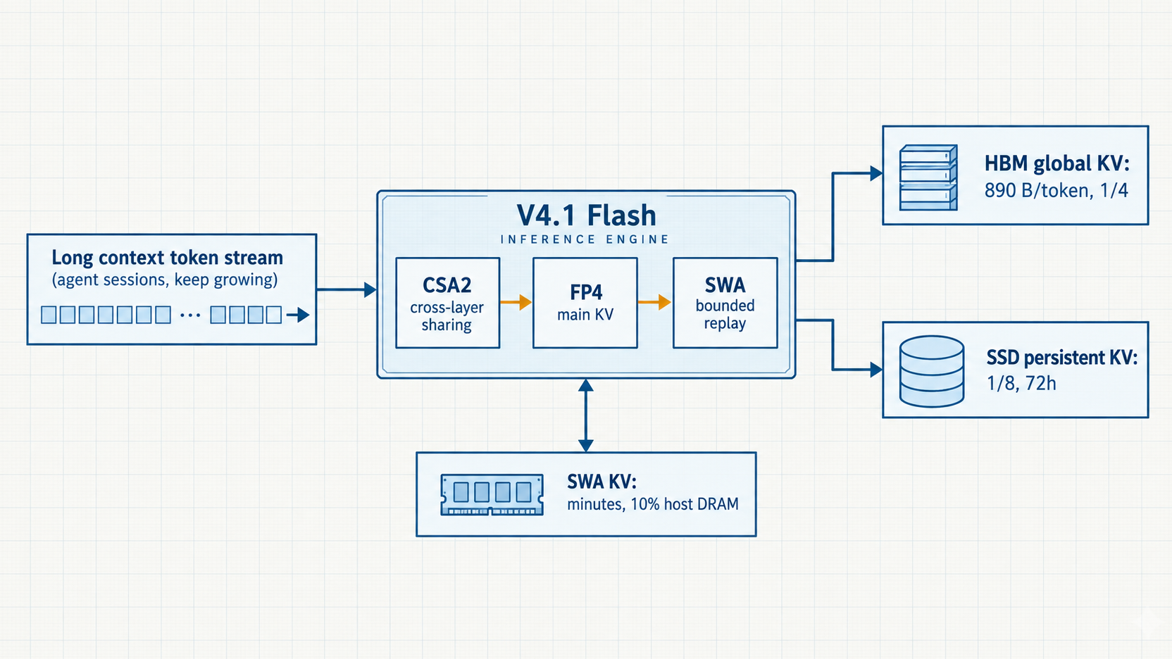 DeepSeek V4.1 Flash 如何縮小長上下文的 KV 快取?