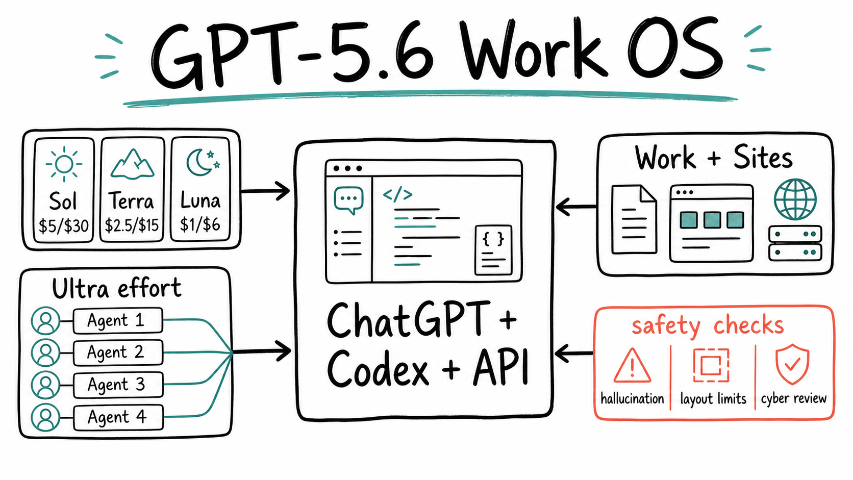 GPT-5.6 筆記:OpenAI 這次在賣一套工作系統