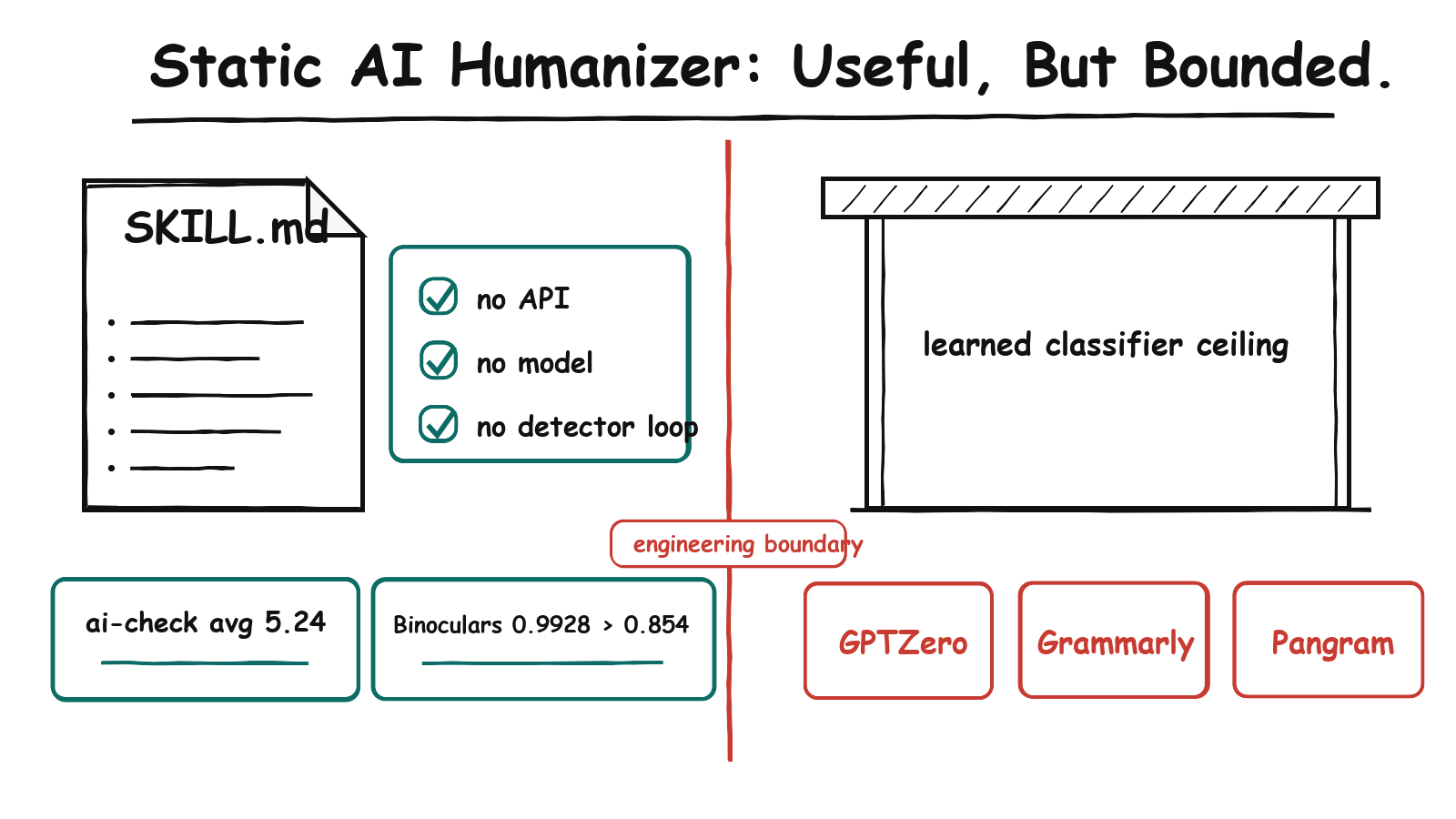 humanize 靜態 AI 改寫技能的工程邊界