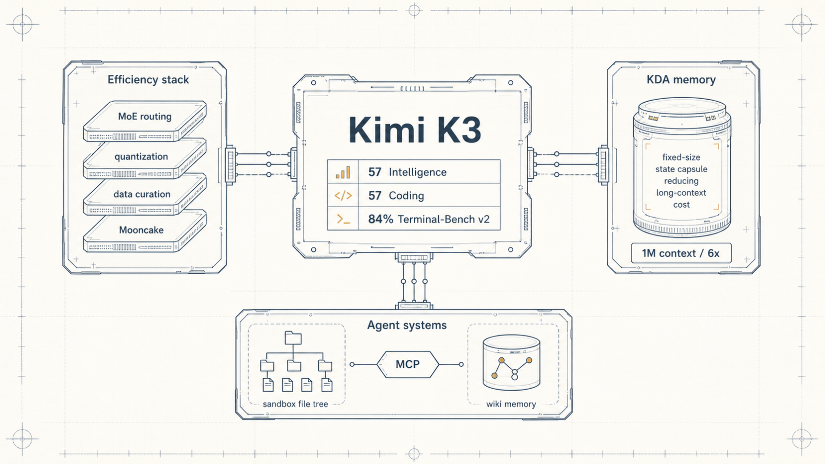 Kimi K3 之後，open-weight 模型該看效率和系統