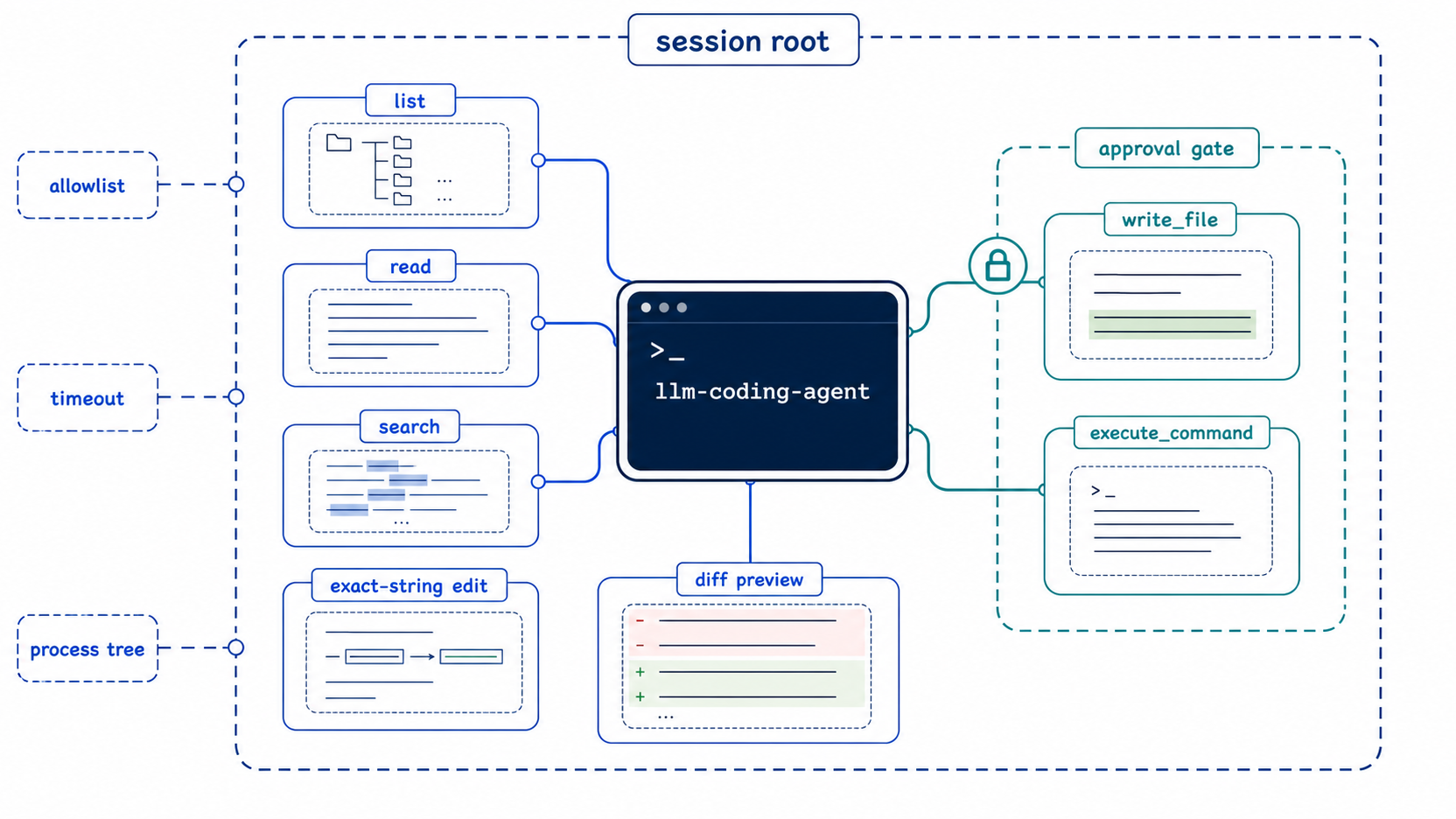 llm-coding-agent 0.1a0 的工具邊界