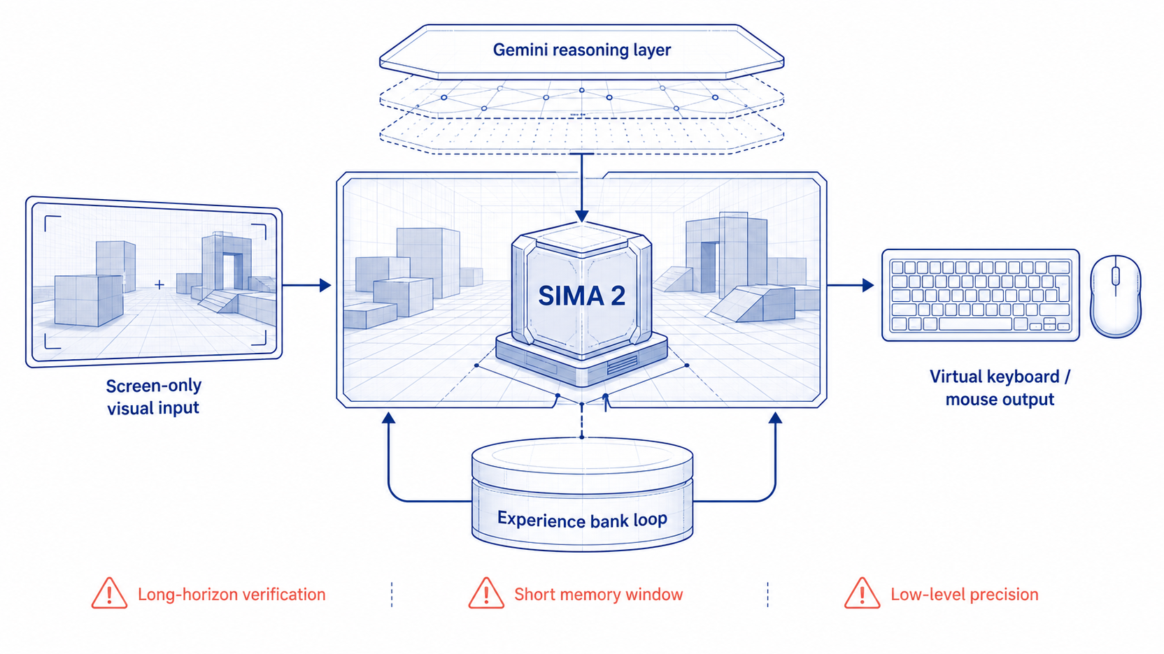 SIMA 2 把 Gemini 放進 3D Agent,長程驗證和低階控制仍是硬問題